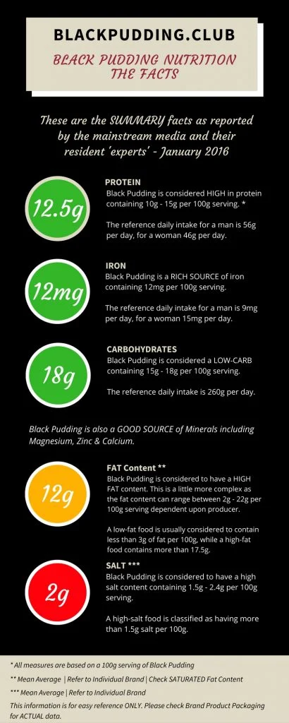 Black Pudding Nutrition Infographic